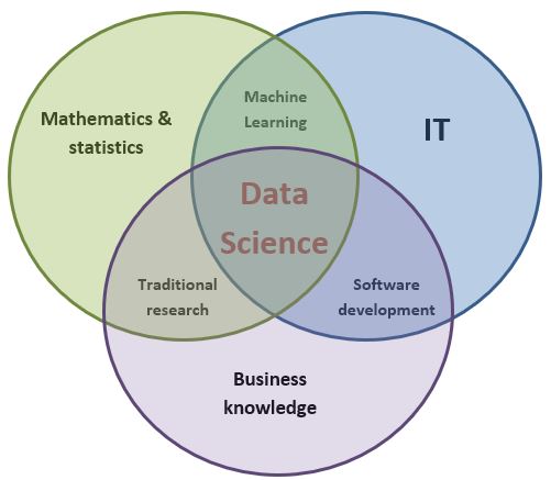 Data Science - EURODECISION